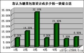 食品企業(yè)成功營(yíng)銷系列之二十五 多包裝多渠道才能做大糖果市場(chǎng)